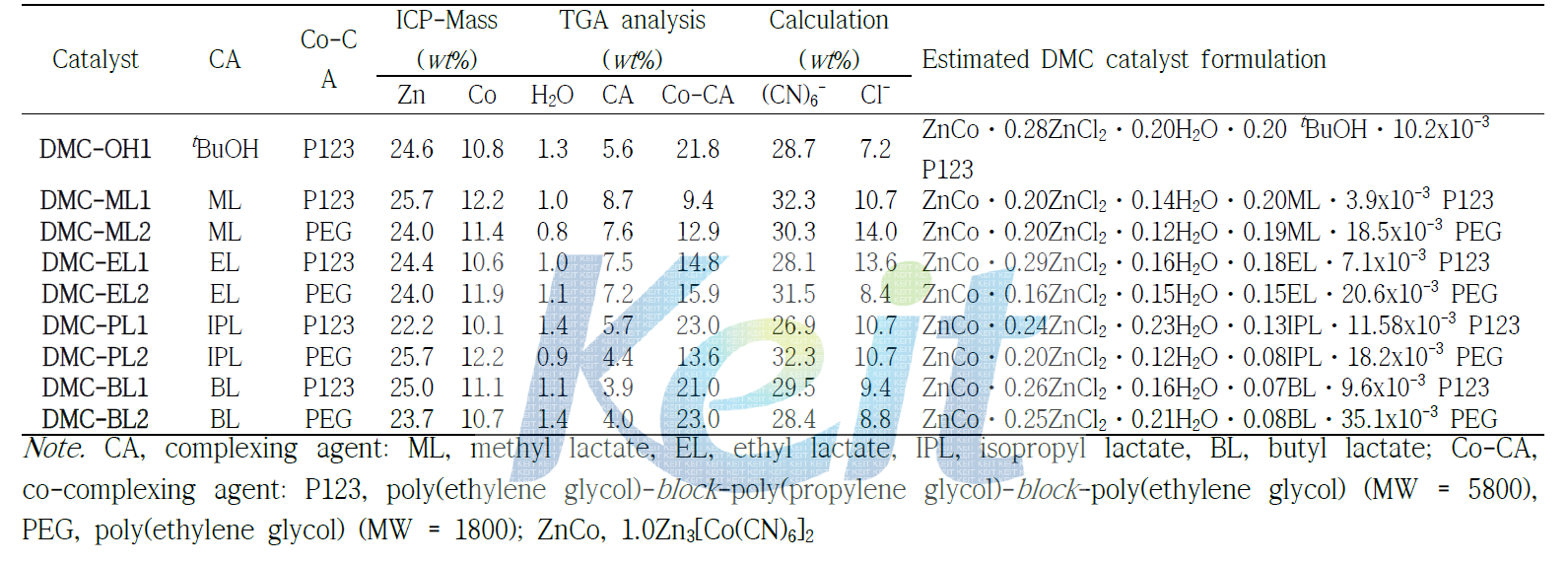 Element Analysis of double metal cyanide complex of the general formula Zn3[Co(CN)6]2⋅a(ZnCl2)⋅b(H2O)⋅c(CA)⋅d (Co-CA)