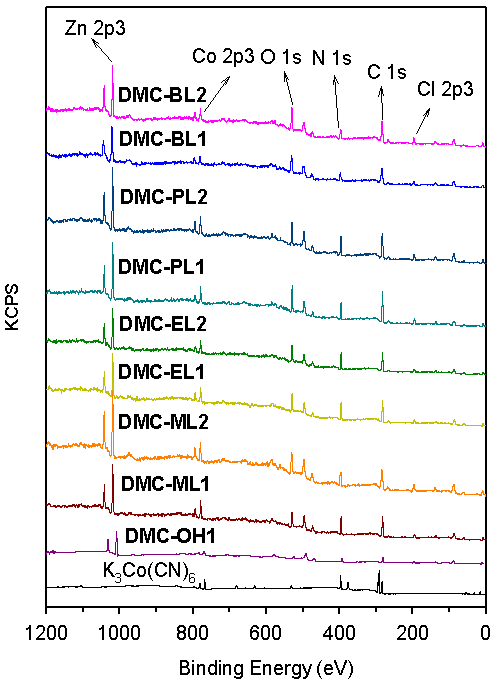 X-ray photoelectron spectra of the double metal cyanide catalysts bearing lactete esters as complexing agents and Zn3[Co(CN)6]215H2O compound.