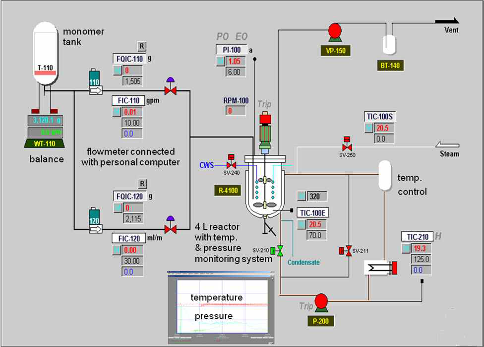 Polymerization setup with 4 L reactor equipped with pilot programmable logic controller (PLC) system: T-110=monomer storage tank; WT-110=electric balance; 110 and 120=liquid flow meters; CWS=cooling water supply; sv-210, sv-211, sv-240 and sv-250=solenoid valves; VP-150=vacuum pump; P-200=heating oil pump; R-4100=stirred tank reactor; PI-100=pressure indicator; RPM-100=rotation speed indicator; and TIC-100E, TIC-100S and TIC210=temperature indicators