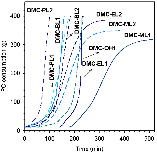 Polymerization rate curves obtained by using double metal catalysts bearing lactete esters and tBuOH as complexing agents. Polymerization conditions: temperature = 115 ℃, Difunctional PPG starter = 70 g and catalyst = 50 mg.