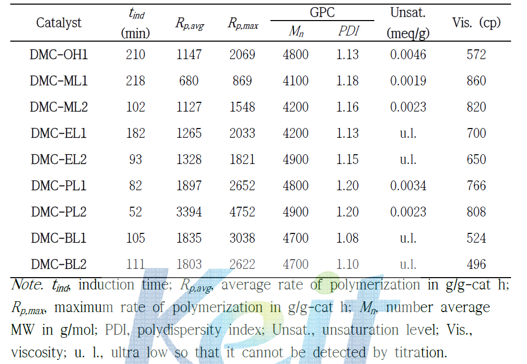 Results of propylene oxide polymerizations catalyzed by various double metal catalysts bearing lactete esters and tBuOH as complexing agents. Conditions are given in Fig. 5.