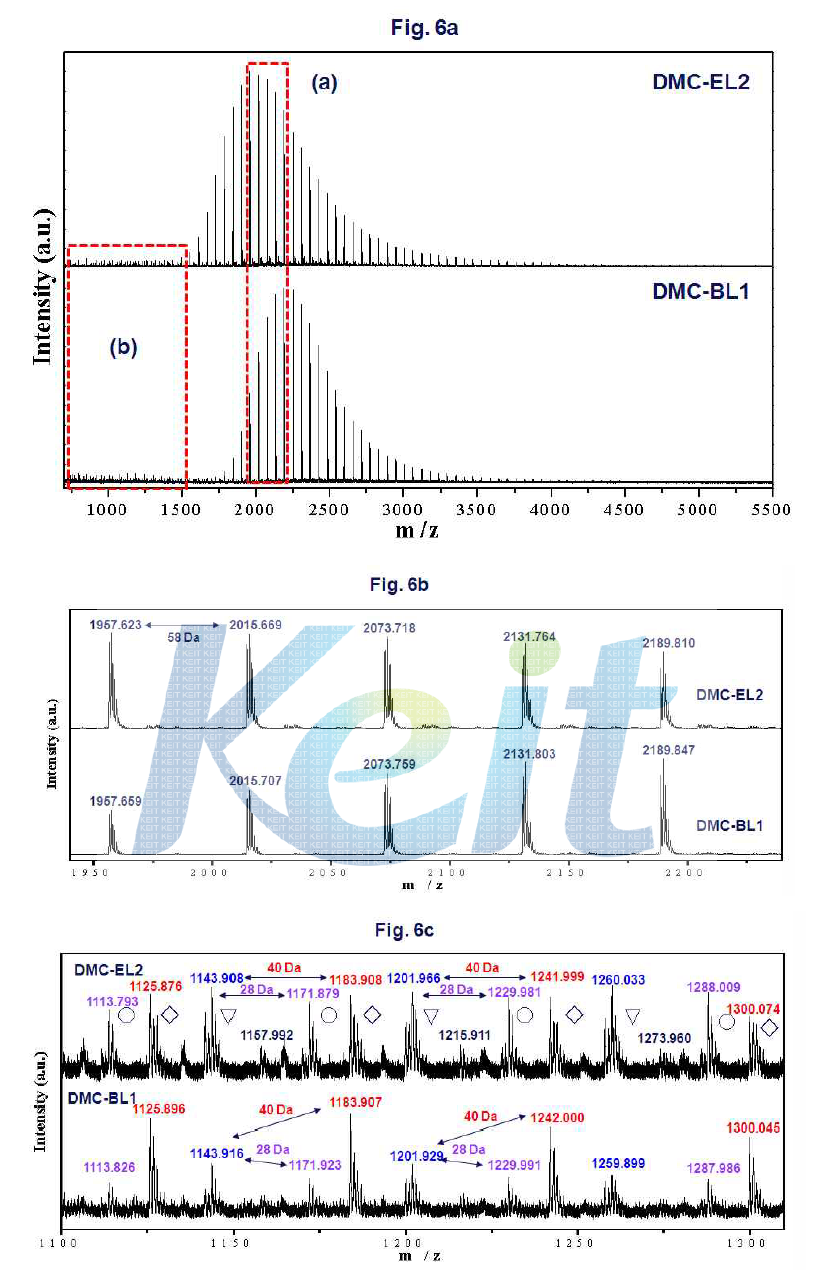 The MALDI-TOF-MS spectra showing entire region (a) and their expanded spectra (b and c) of polyols prepared by DMC-EL2 and DMC-BL1 catalysts, reflective positive-ion mode, THAP as matrix and Na+ as a cationization agent in THF. The two different series of peaks differ by 58 amu, the mass of one repeat unit of propylene oxide.