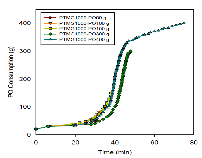 DMC-BL1 catalyzed polymerization rate curves using different amounts of propylene oxide in the presence of PTMG initiator (70g; MW = 1000). Polymerization conditions: temperature = 115 ℃ and catalyst = 50 mg.