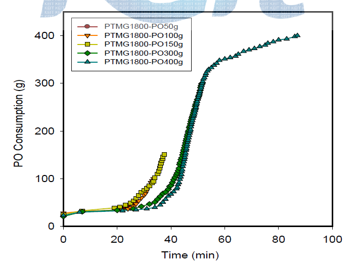 DMC-BL1 catalyzed polymerization rate curves using different amounts of propylene oxide in the presence of PTMG initiator (70g; MW = 1000). Polymerization conditions: temperature = 115 ℃ and catalyst = 50