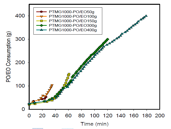 DMC-BL1 catalyzed polymerization rate curves using different amounts of propylene oxide/ethylene oxide mixture (9/1 v/v) in the presence of PTMG initiator (70g; MW = 1000). Polymerization conditions: temperature = 115 ℃ and catalyst = 50 mg.