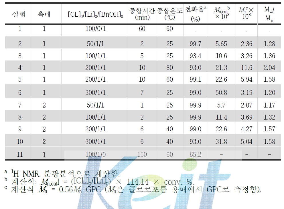 lithium piperazinyl-aminephenolate 착물을 촉매로 한 벤질알코올 하 에서의 카프로락톤(CL)의 중합