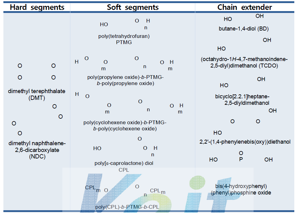 2차 년도에 주로 사용한 H/S, S/S, chain extender 구성 물질.