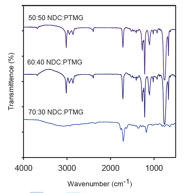 H/S, S/S 및 chain extender의 상대적 양을 달리하여 제조한 NDC/BD/PTMG(MW 1000)계 copoly(ether ester) 탄성체의 적외선분광분석 스펙트럼