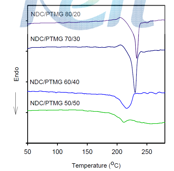 H/S 대 S/S 상대비율을 달리하여 제조한 Copoly(ether ester) 탄성체의 DSC 곡선