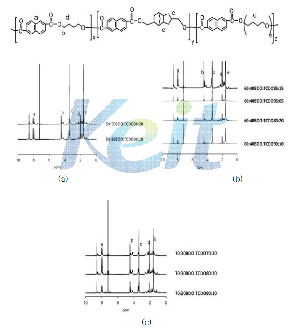 H/S, S/S 및 chain extender의 상대적 양을 달리하여 제조한 NDC/BD-TCDO/PTMG(MW 1000)계 copoly(ether ester) 탄성체의 1H NMR 스펙트럼.