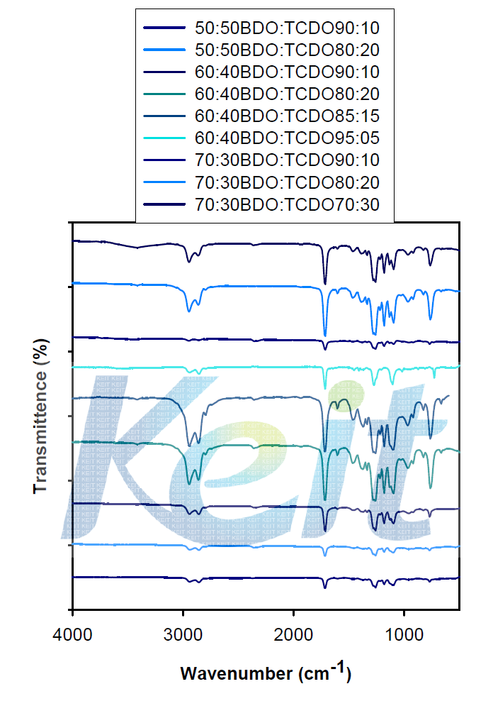 H/S, S/S 및 chain extender의 상대적 양을 달리하여 제조한 NDC/BD-TCDO/PTMG(MW 1000)계 copoly(ether ester) 탄성체의 FTIR 스펙트럼.
