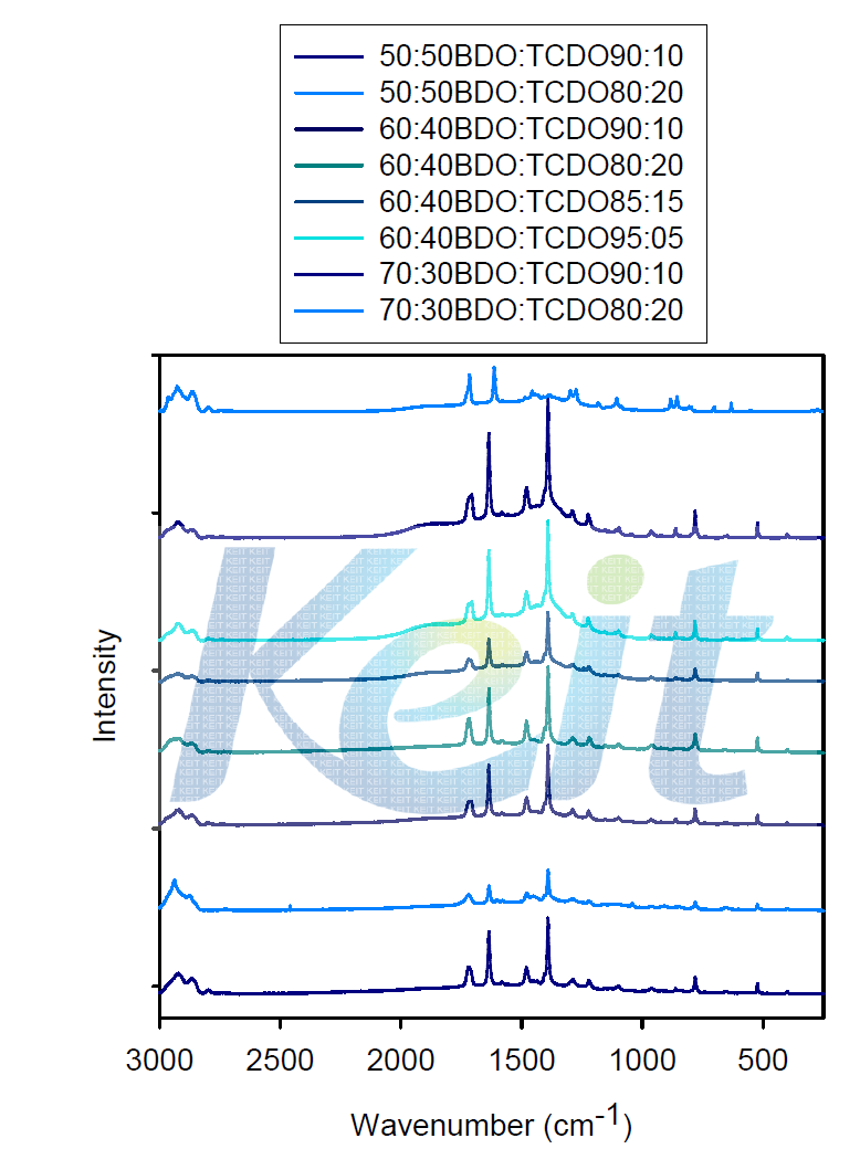 H/S, S/S 및 chain extender의 상대적 양을 달리하여 제조한 NDC/BD-TCDO/PTMG(MW 1000)계 copoly(ether ester) 탄성체의 annealing 이전의 Raman 스펙트럼