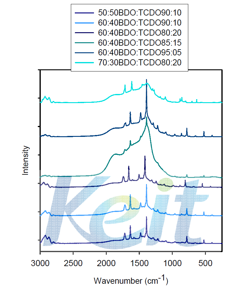 H/S, S/S 및 chain extender의 상대적 양을 달리하여 제조한 NDC/BD-TCDO/PTMG(MW 1000)계 copoly(ether ester) 탄성체의 annealing 이후의 Raman 스펙트럼