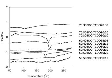 H/S, S/S 및 chain extender의 상대적 양을 달리하여 제조한 NDC/BD-TCDO/PTMG(MW 1000)계 copoly(ether ester) 탄성체의 DSC 곡선.