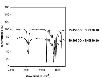 H/S, S/S 및 chain extender의 상대적 양을 달리하여 제조한 NDC/BD-HBHEE/PTMG(MW 1000)계 copoly(ether ester) 탄성체의 FTIR 스펙트럼.