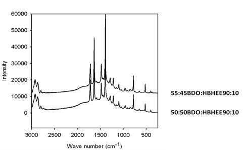 H/S, S/S 및 chain extender의 상대적 양을 달리하여 제조한 NDC/BD-HBHEE/PTMG(MW 1000)계 copoly(ether ester) 탄성체의 annealing 전후의 Raman 스펙트럼