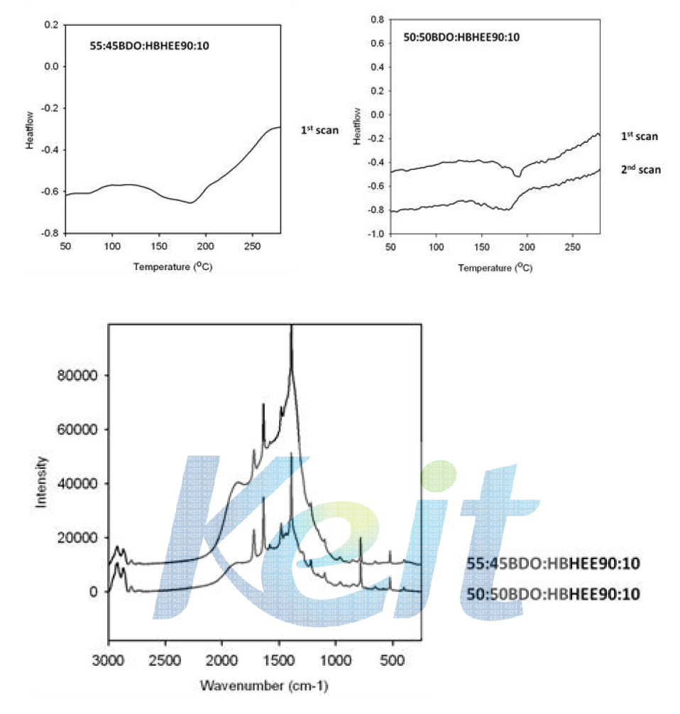 H/S, S/S 및 chain extender의 상대적 양을 달리하여 제조한 NDC/BD-HBHEE/PTMG(MW 1000)계 copoly(ether ester) 탄성체의 DSC 곡선.