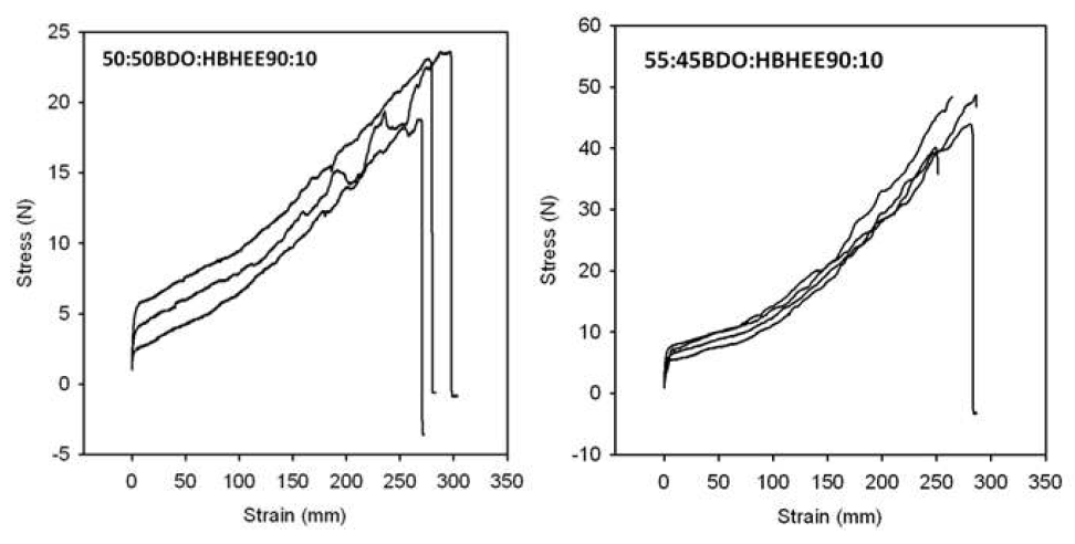 H/S, S/S 및 chain extender의 상대적 양을 달리하여 제조한 NDC/BD-HBHEE/PTMG(MW 1000)계 copoly(ether ester) 탄성체의 인장응력-변형 곡선.