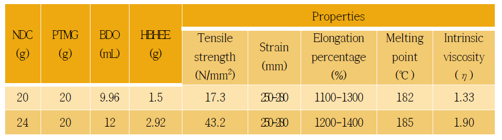 H/S, S/S 및 chain extender의 상대적 양을 달리하여 제조한 NDC/BD-HBHEE/PTMG(MW 1000)계 copoly(ether ester) 탄성체의 물성 요약