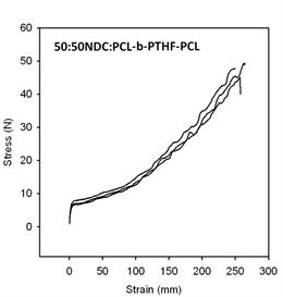 H/S, S/S 비율을 50:50으로 조절하고 새로운 S/S를 사용하여 제조한 NDC/BD/PCL(MW 2000)계 탄성체의 인장응력-변형 곡선.