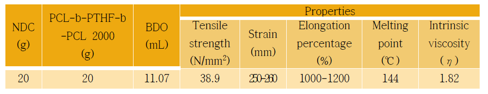 H/S, S/S 비율을 50:50으로 조절하고 새로운 S/S를 사용하여 제조한 NDC/BD/PCL(MW 2000)계 탄성체의 물성 요약