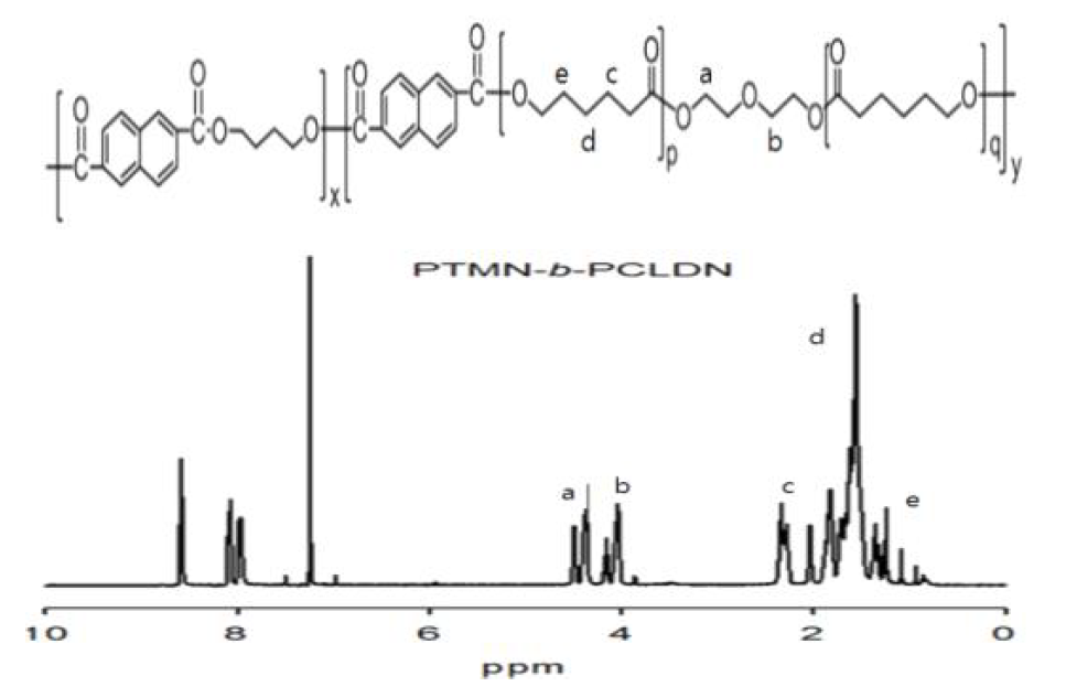 제조한 NDC/BD/PCL(MW 530)계 copoly(ether ester) 탄성체의 H/S, S/S 및 chain extender 1H NMR 스펙트럼