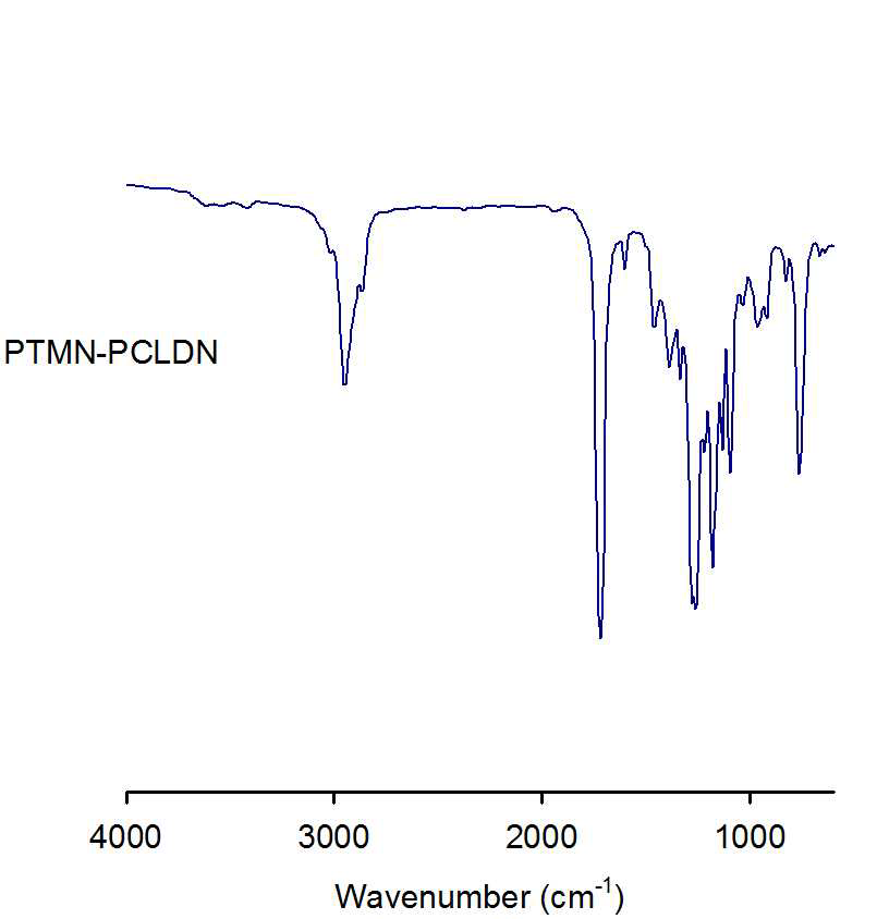 제조한 NDC/BD/PCL(MW 530)계 copoly(ether ester) 탄성체의 H/S, S/S 및 chain extender 적외선분광분석 스펙트럼