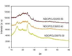 NDC/PCL530 Copoly(ether ester) 탄성체의 Hard segment 와 Soft segment 비율에 따른 상 구조와 형태.