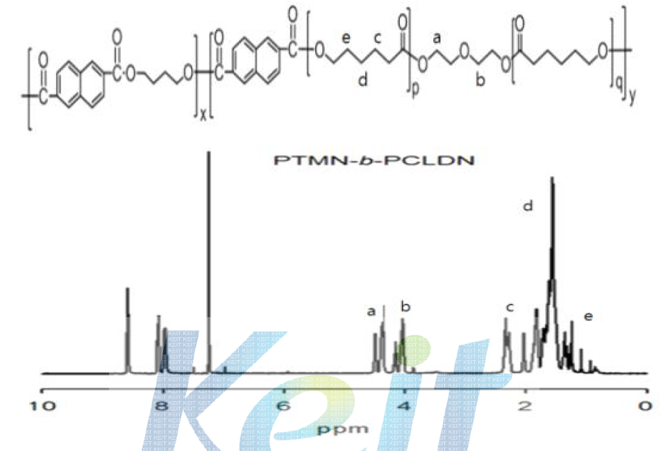 제조한 NDC/BD/PCL(MW 2000)계 copoly(ether ester) 탄성체의 H/S, S/S 및 chain extender 1H NMR 스펙트럼