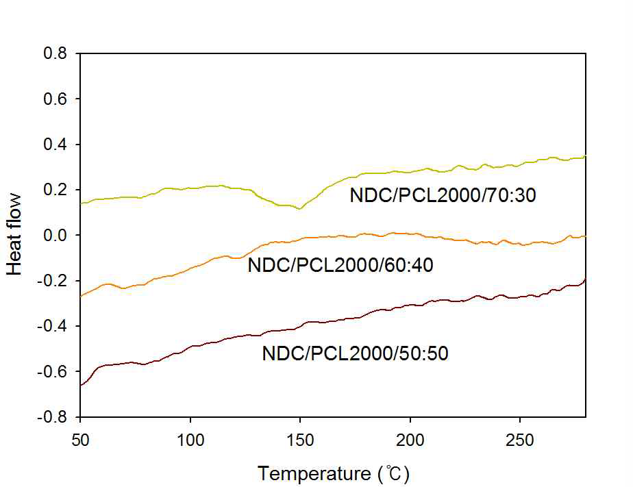 H/S 대 S/S 상대비율을 달리하여 제조한 Copoly(ether ester) 탄성체의 DSC 곡선