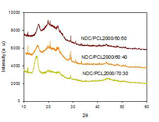 NDC/PCL2000 Copoly(ether ester) 탄성체의 Hard segment 와 Soft segment 비율에 따른 상 구조와 형태.