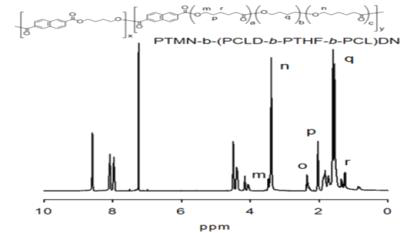 제조한 NDC/BD/PCL-b-PTHF-b-PCL(MW 2000)계 copoly(ether ester) 탄성체의 H/S, S/S 및 chain extender 1H NMR 스펙트럼