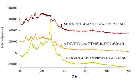 NDC/PCL-b-PTHF-b-PCL(MW 2000) Copoly(ether ester) 탄성체의 Hard segment 와 Soft segment 비율에 따른 상 구조와 형태.