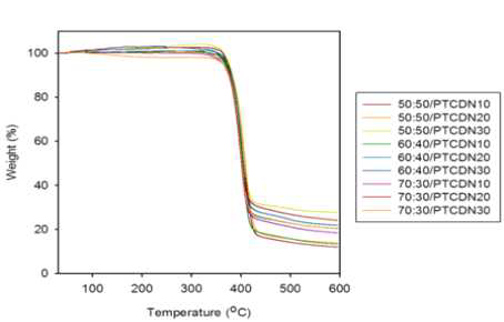 H/S 대 S/S 상대비율, TCDO의 함량을 달리하여 제조한 Copoly(ether ester) 탄성체의 TGA 곡선