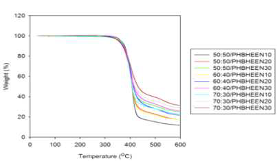 H/S 대 S/S 상대비율, HBHEE의 함량을 달리하여 제조한 Copoly(ether ester) 탄성체의 TGA 곡선 NDC/PTMG를 50/50으로 조절하고 BD/HBHEE의 비율을 90/10, 80/20, 70/30으로 조절한 경우, NDC/PTMG를 60/40으로 조절하고 BD/HBHEE의 비율을 90/10, 80/20, 70/30으로 조절한 경우, NDC/PTMG를 70/30으로 조절하고 BD/HBHEE의 비율을 90/10, 80/20, 70/30으로 조절한 경우.
