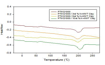 N+MMT Clay의 상대적 양을 달리하여 제조한 NDC/BD/(PTMG1000/N+MMT Clay)계 copoly(ether ester) 탄성체의 DSC 곡선.
