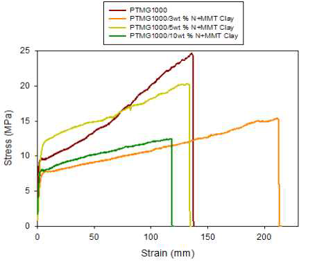 N+MMT Clay의 상대적 양을 달리하여 제조한 Copoly(ether ester) 탄성체의 응력-변형 곡선.