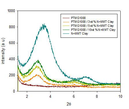 NDC/PTMG1000 Copoly(ether ester) 탄성체의 N+MMT Clay 첨가 비율에 따른 상 구조와 형태.
