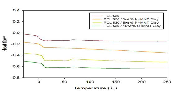 N+MMT Clay의 상대적 양을 달리하여 제조한 NDC/BD/(PCL530/N+MMT Clay)계 copoly(ether ester) 탄성체의 DSC 곡선.