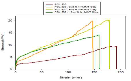 N+MMT Clay의 상대적 양을 달리하여 제조한 Copoly(ether ester) 탄성체의 응력-변형 곡선.