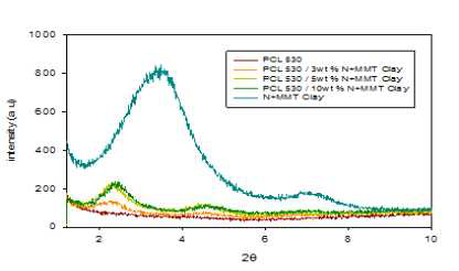 NDC/PCL530 Copoly(ether ester) 탄성체의 N+MMT Clay 첨가 비율에 따른 상 구조와 형태.