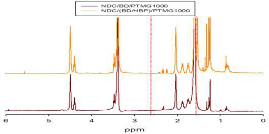 제조한 NDC/(BD/HBP 1k)/PTMG(MW 1000)계 copoly(ether ester) 탄성체의 H/S, S/S 및 chain extender 1H NMR 스펙트럼