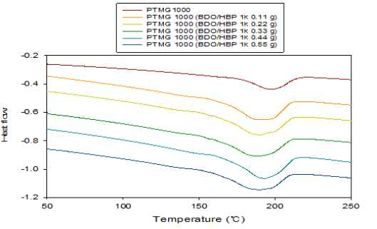 HBP 1k의 양을 달리하여 제조한 NDC/(BD/HBP 1k)/PTMG1000계 copoly(ether ester) 탄성체의 DSC 곡선.