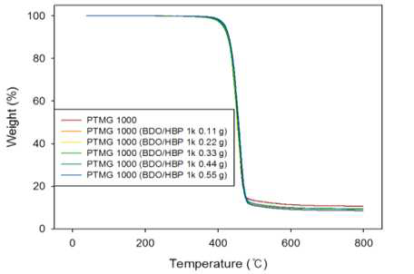 HBP 1k의 양을 달리하여 제조한 NDC/(BD/HBP 1k)/PTMG1000계 copoly(ether ester) 탄성체의 TGA 곡선.