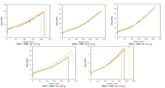 HBP 1k의 상대적 양을 달리하여 제조한 Copoly(ether ester) 탄성체의 응력-변형 곡선