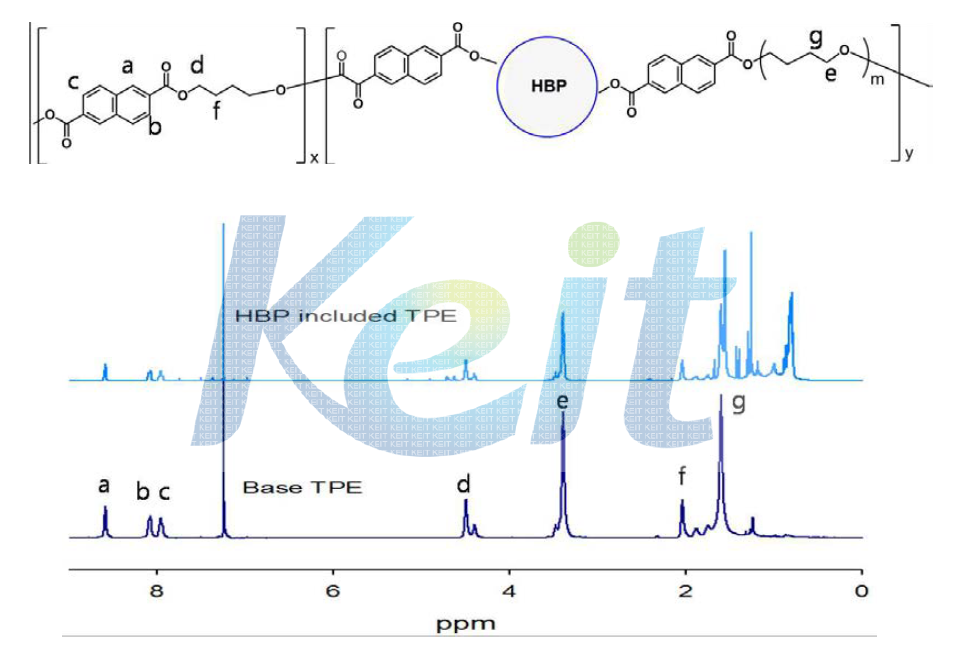 제조한 NDC/(BD/HBP)/PTMG(MW 1000)계 copoly(ether ester) 탄성체의 H/S, S/S 및 Chain extender 1H NMR 스펙트럼