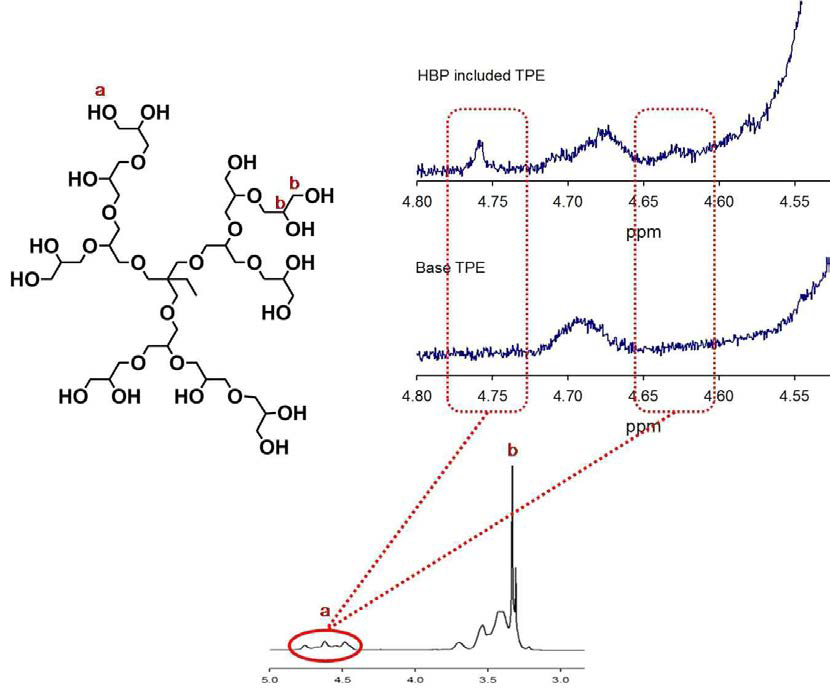 제조한 NDC/(BD/HBP)/PTMG(MW 1000)계 copoly(ether ester) 탄성체의 HBP(OH) 1H NMR 스펙트럼