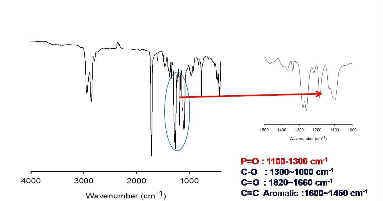 제조한 NDC/(BD/IHPO)/PTMG(MW 1000)계 copoly(ether ester) 탄성체의 적외선분광분석 스펙트럼