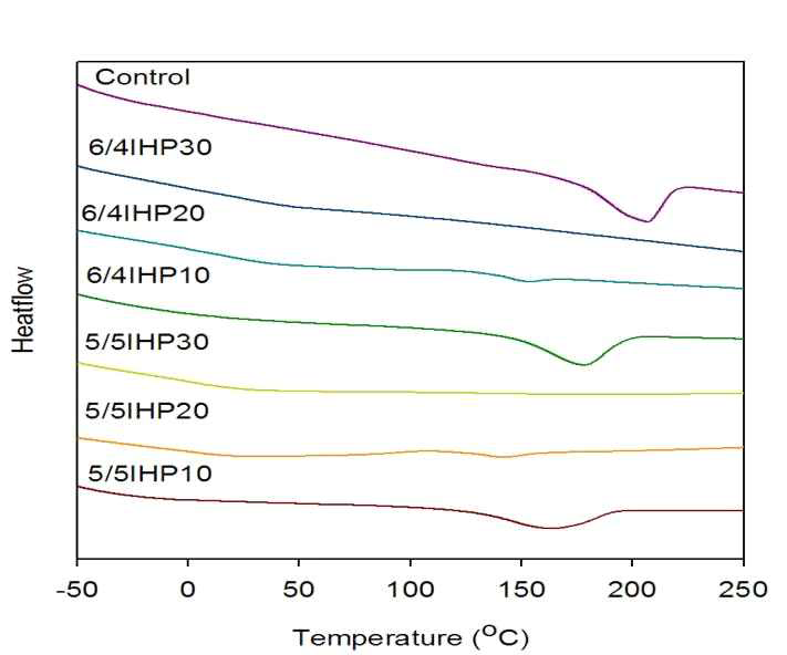 IHPO를 사용하고 H/S 대 S/S 상대비율을 달리하여 제조한 Copoly(ether ester) 탄성체의 DSC 곡선