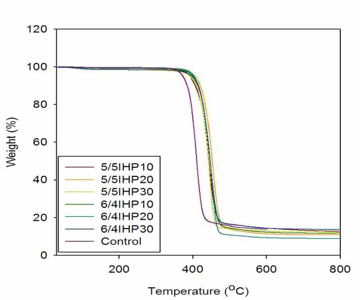 IHPO를 사용하고 H/S 대 S/S 상대비율을 달리하여 제조한 Copoly(ether ester) 탄성체의 TGA 곡선